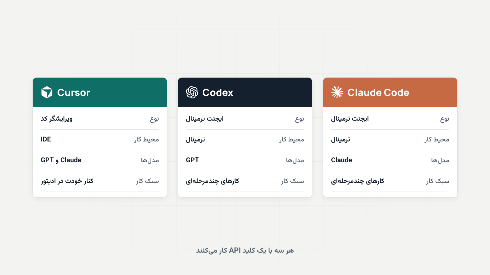 مقایسهٔ Claude Code، Codex و Cursor