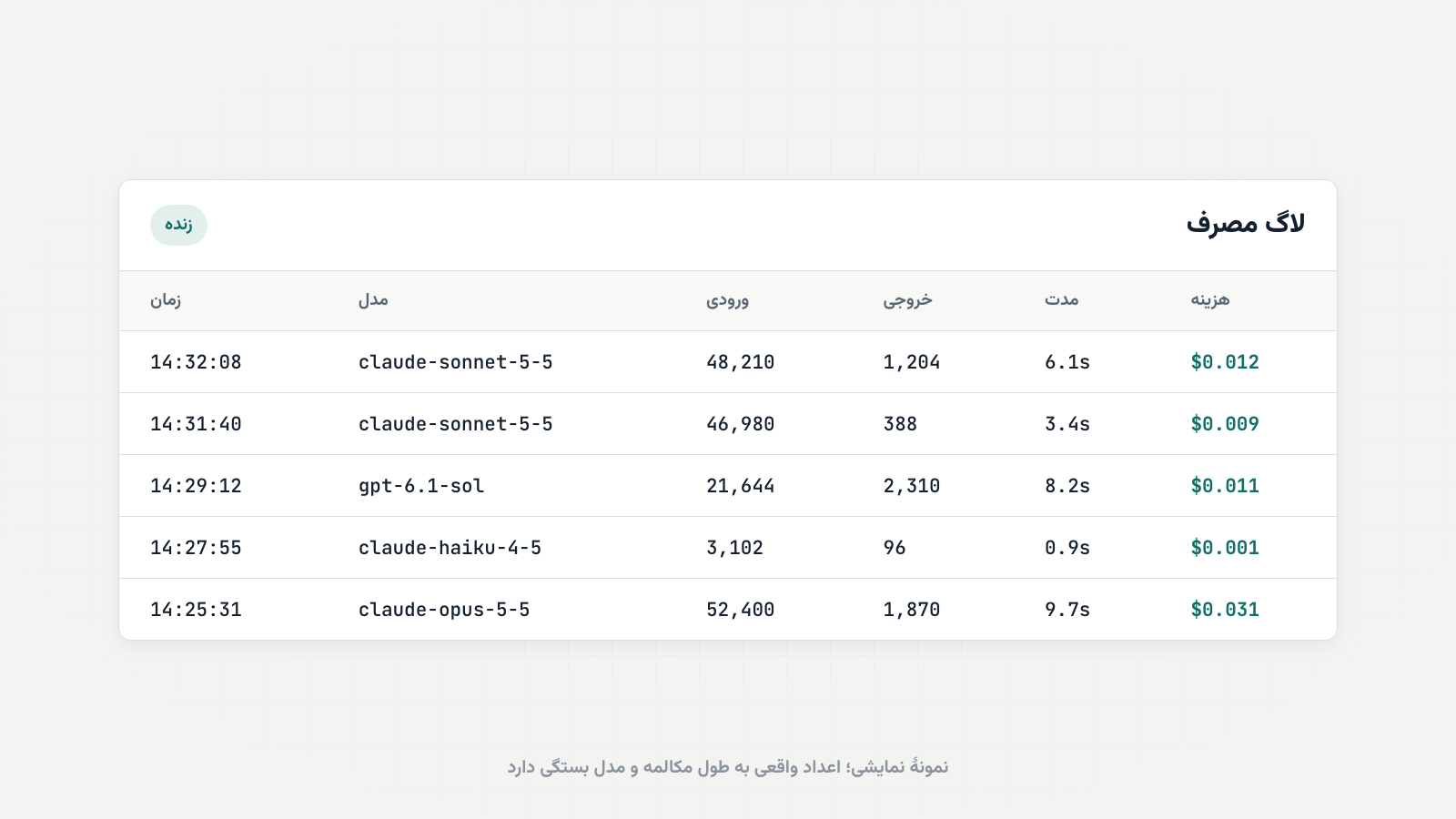 لاگ مصرف: مدل، تعداد توکن و هزینهٔ هر درخواست
